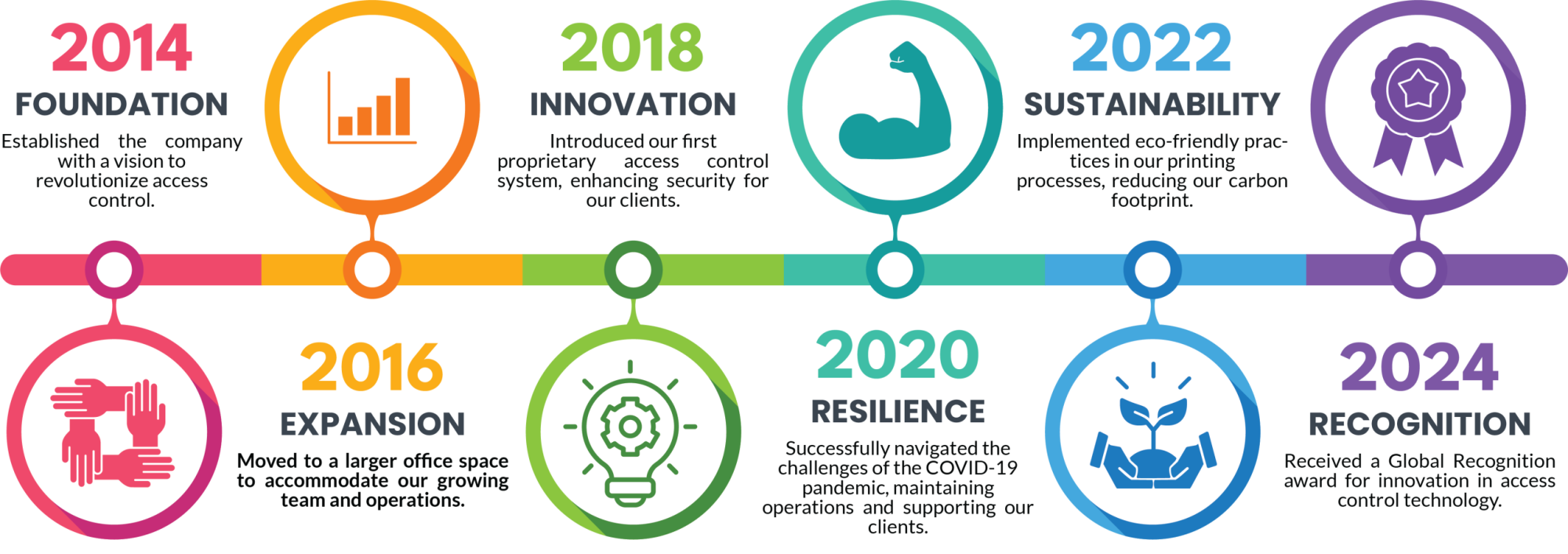 Timeline graphic showing milestones from 2014 to 2024.